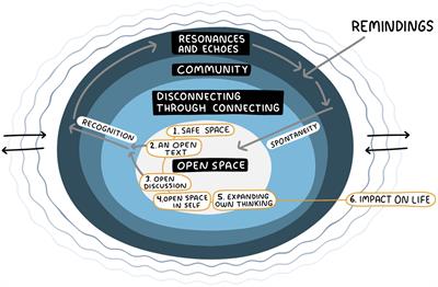 Regaining autonomy, competence, and relatedness: Experiences from two Shared Reading groups for people diagnosed with cancer